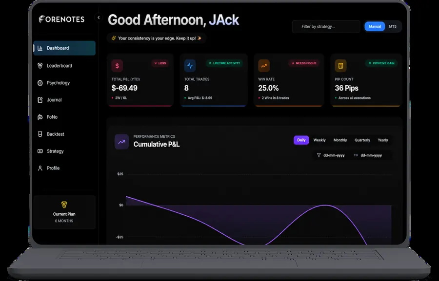 Forenotes trading journal interface from the Career Craftly portfolio, showing performance figures including pips and percentage change.